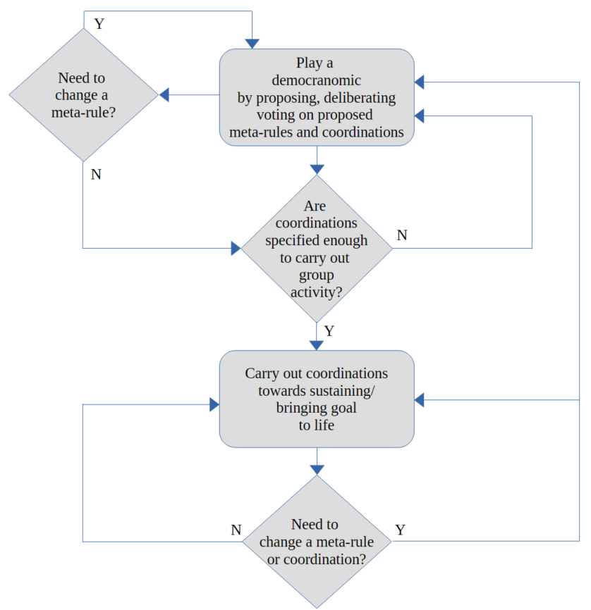 Decision Flowchart for making Meta-Rules and Coordinations